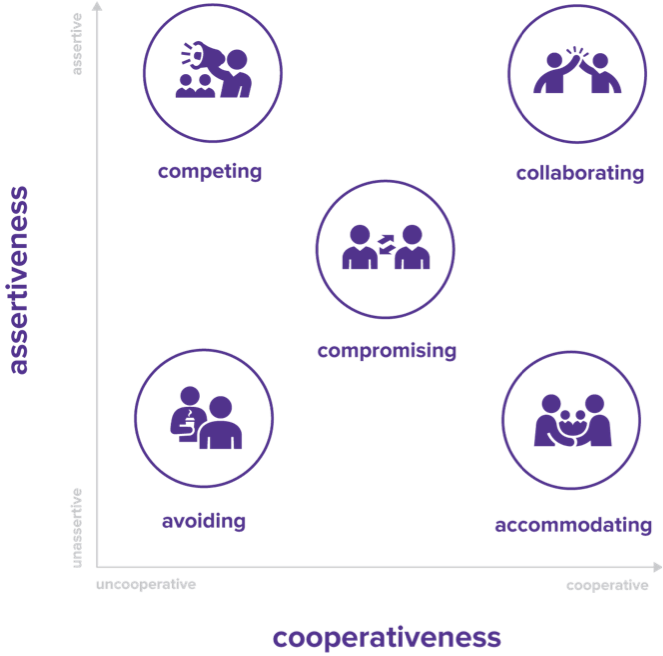 5 Conflict Styles That Every Project Manager Needs to Know | idfive