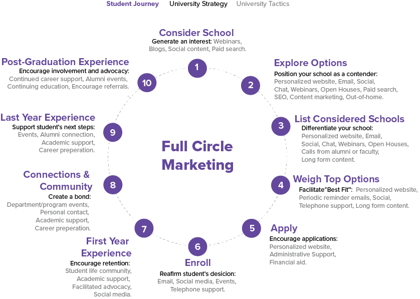 Figure 2 - The Loop