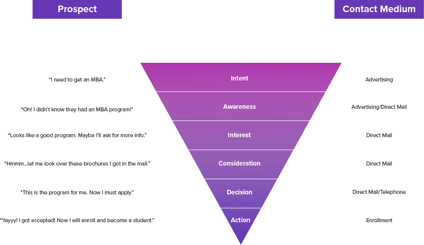 Marketing Sales Funnel