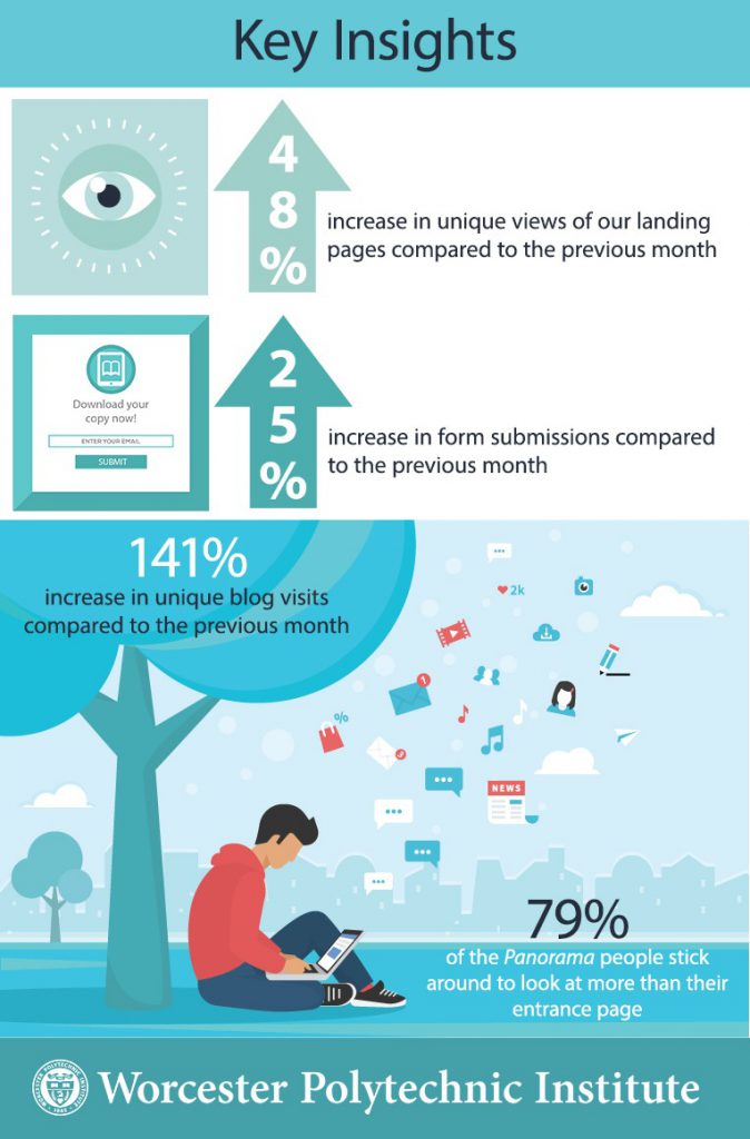 Statistics about page views 