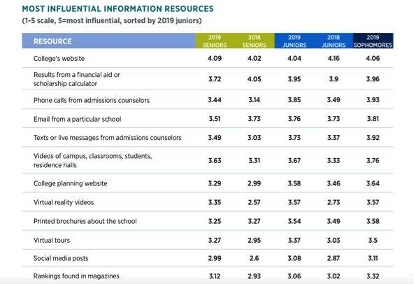 Most influential information resources chart