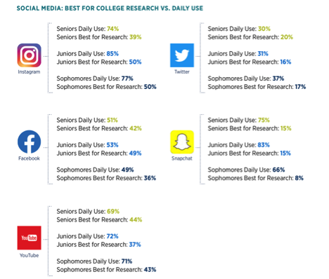 Social media daily use statistics 